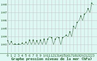 Courbe de la pression atmosphrique pour Platform L9-ff-1 Sea