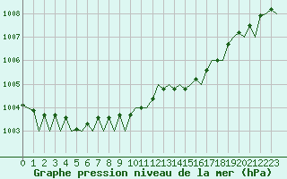 Courbe de la pression atmosphrique pour Luebeck-Blankensee