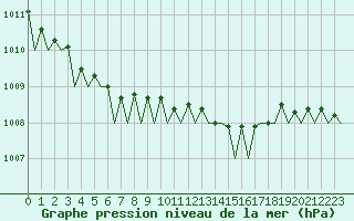 Courbe de la pression atmosphrique pour Dublin (Ir)