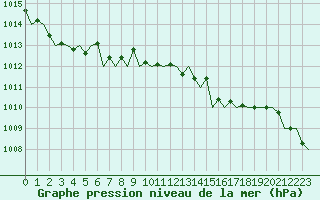 Courbe de la pression atmosphrique pour San Sebastian (Esp)