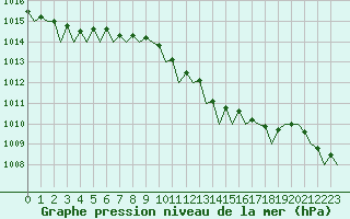 Courbe de la pression atmosphrique pour Bremen