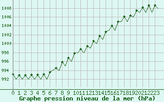 Courbe de la pression atmosphrique pour Beauvechain (Be)