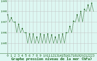 Courbe de la pression atmosphrique pour Helsinki-Vantaa
