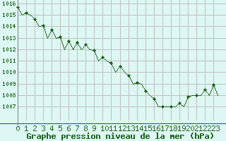 Courbe de la pression atmosphrique pour Dublin (Ir)