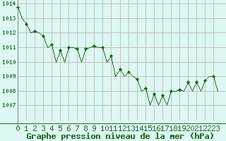 Courbe de la pression atmosphrique pour Ibiza (Esp)