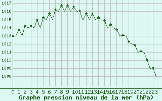 Courbe de la pression atmosphrique pour Trondheim / Vaernes