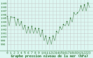 Courbe de la pression atmosphrique pour Genve (Sw)