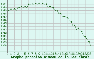Courbe de la pression atmosphrique pour Topcliffe Royal Air Force Base