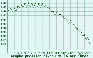 Courbe de la pression atmosphrique pour Kirkenes Lufthavn