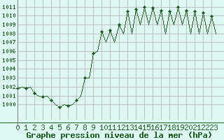 Courbe de la pression atmosphrique pour Klagenfurt-Flughafen