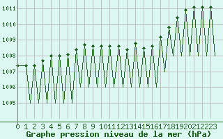Courbe de la pression atmosphrique pour Zurich-Kloten