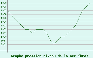 Courbe de la pression atmosphrique pour Burgos (Esp)