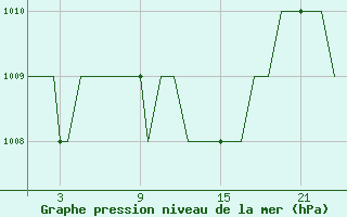 Courbe de la pression atmosphrique pour Sabadell