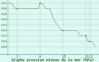 Courbe de la pression atmosphrique pour Sabadell