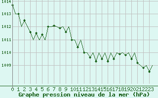 Courbe de la pression atmosphrique pour Dresden-Klotzsche