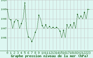 Courbe de la pression atmosphrique pour Vlissingen