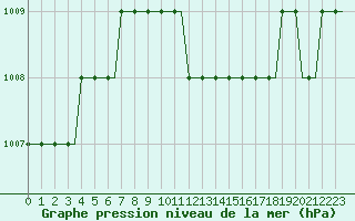 Courbe de la pression atmosphrique pour Westerland / Sylt