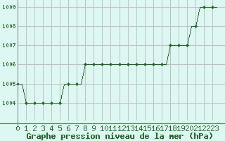 Courbe de la pression atmosphrique pour Gorna Orechovista