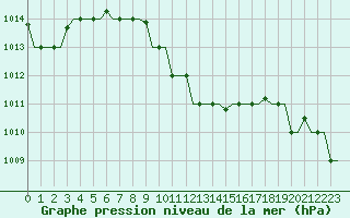 Courbe de la pression atmosphrique pour Paphos Airport
