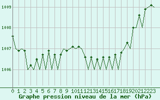 Courbe de la pression atmosphrique pour Muenster / Osnabrueck