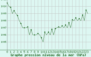 Courbe de la pression atmosphrique pour Oostende (Be)