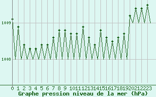 Courbe de la pression atmosphrique pour Dublin (Ir)