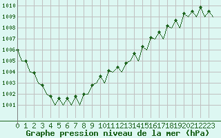 Courbe de la pression atmosphrique pour Vlissingen