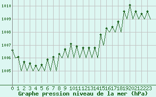 Courbe de la pression atmosphrique pour Lugano (Sw)