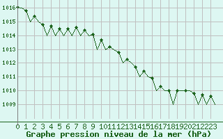 Courbe de la pression atmosphrique pour Oostende (Be)