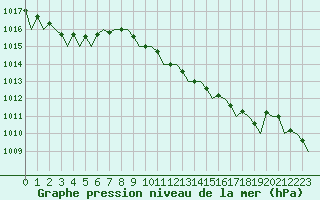 Courbe de la pression atmosphrique pour Schaffen (Be)