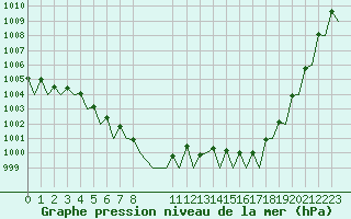 Courbe de la pression atmosphrique pour Saarbruecken / Ensheim