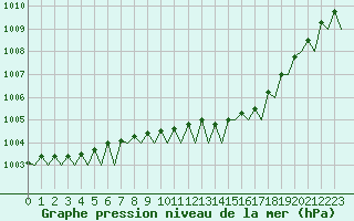 Courbe de la pression atmosphrique pour Molde / Aro