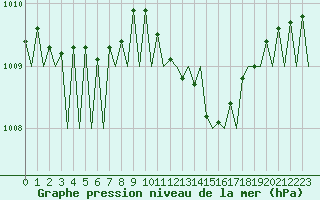 Courbe de la pression atmosphrique pour Luxembourg (Lux)