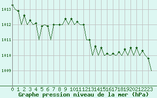 Courbe de la pression atmosphrique pour Ibiza (Esp)