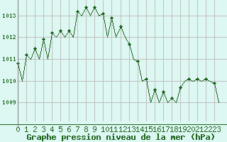 Courbe de la pression atmosphrique pour Hamburg-Fuhlsbuettel