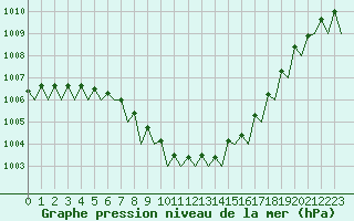 Courbe de la pression atmosphrique pour Celle