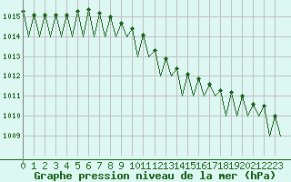 Courbe de la pression atmosphrique pour Kristiansund / Kvernberget