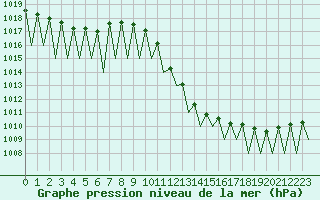 Courbe de la pression atmosphrique pour Pamplona (Esp)
