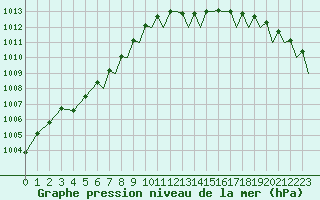 Courbe de la pression atmosphrique pour Bournemouth (UK)