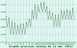 Courbe de la pression atmosphrique pour Saarbruecken / Ensheim