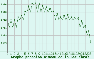 Courbe de la pression atmosphrique pour Noervenich