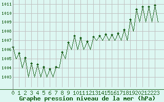 Courbe de la pression atmosphrique pour Erfurt-Bindersleben
