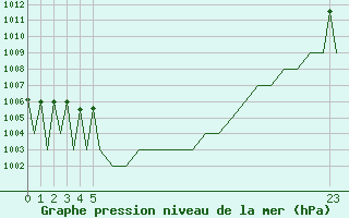 Courbe de la pression atmosphrique pour Genve (Sw)