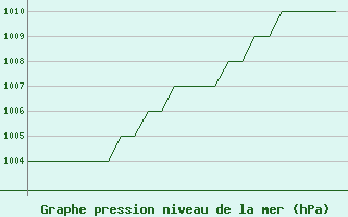 Courbe de la pression atmosphrique pour Samedam-Flugplatz