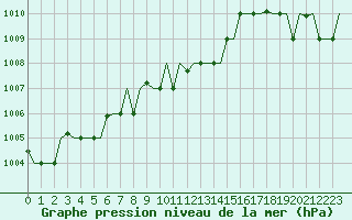 Courbe de la pression atmosphrique pour Uralsk