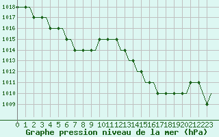 Courbe de la pression atmosphrique pour Algeciras