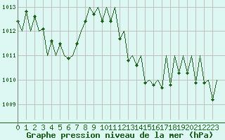 Courbe de la pression atmosphrique pour Pamplona (Esp)