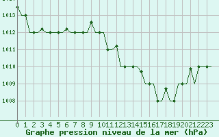 Courbe de la pression atmosphrique pour Milan (It)