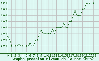 Courbe de la pression atmosphrique pour Gnes (It)