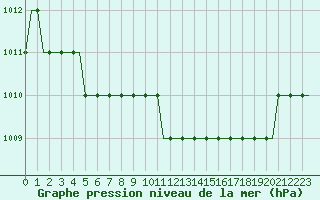 Courbe de la pression atmosphrique pour Deelen